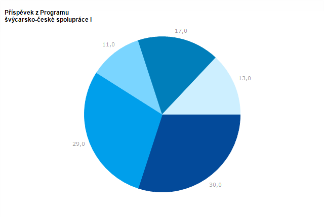 Graf - Příspěvek z Programu švýcarsko-české spolupráce