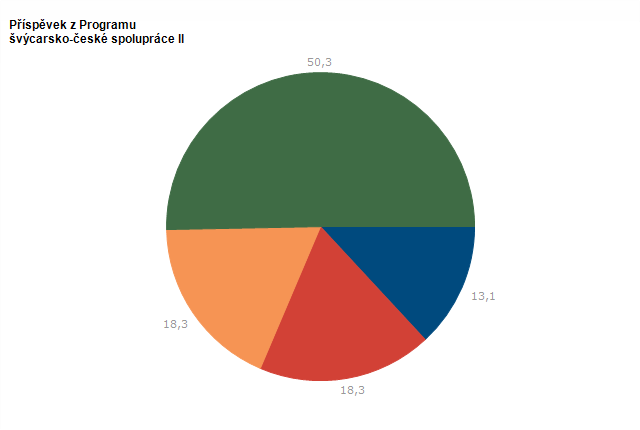Graf - Př&iacute;spěvek z Programu šv&yacute;carsko-česk&eacute; spolupr&aacute;ce